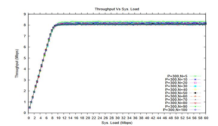 Figure 6.1: System throughput for different network sizes for P = 300 bytes