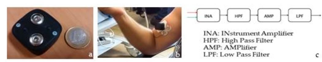 Figure 2. Sketch of the Bio2Bit Move: (a) the electrodes ; (b) case of use ; (c) blocks for sEMG signal acquisition