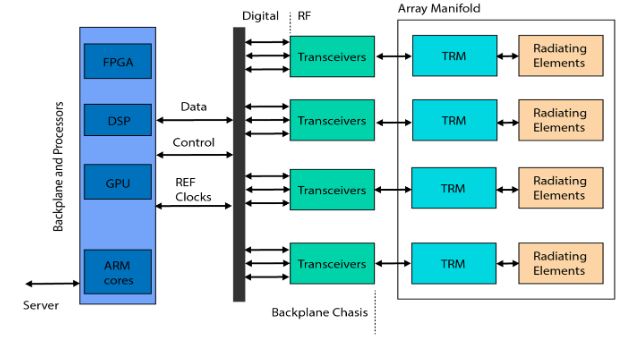 Figure 1. Top-level system digital array system concept
