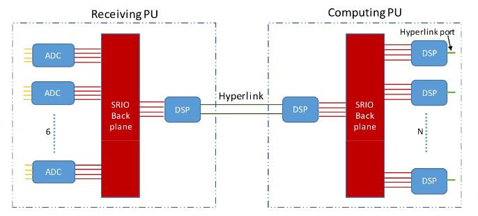Figure 4. Simple example of a processing unit (PU)-based architecture