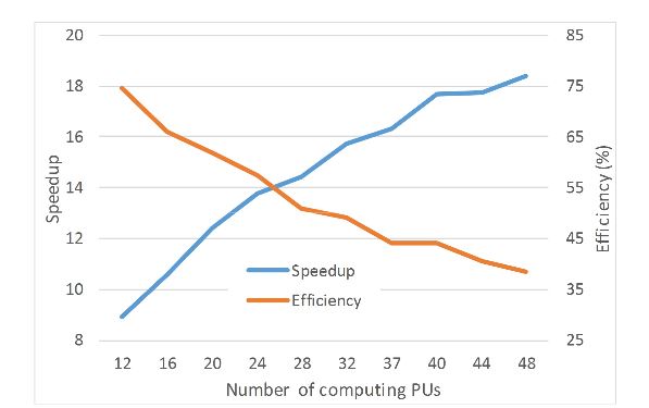 Figure 11. Speedup and efficiency of beamforming implementation