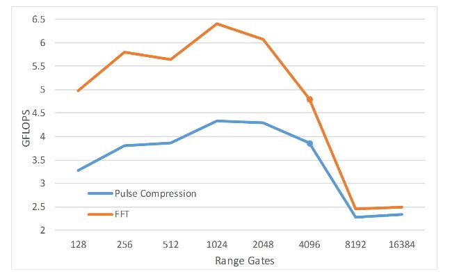 Figure 13. Performance of pulse compression and fast Fourier transform (FFT) vs. different numbers of range gates