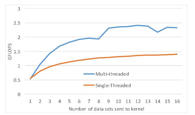 Figure 15. Beamforming kernel performance using Open Computing Language (OpenCL) (8192 range gates)