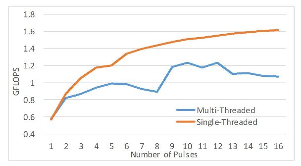 Figure 17. Pulse compression performance using OpenCL (8192 range gates)