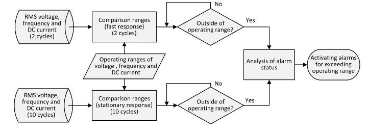Figure 5. Alarms generation algorithm for exceeding operating ranges of voltage, frequency and DC current injection