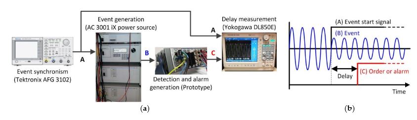 Figure 17. Time response tests: (a) Tests context; (b) Signals for delay measurement