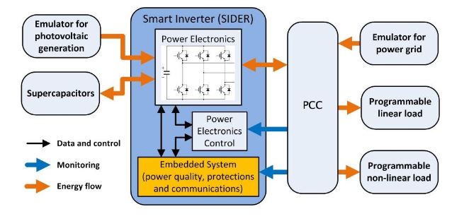 Figure 20: Test context for SIDER smart inverter
