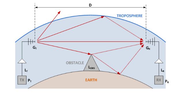 Figure 5. Signal transmission model in an outdoor environment with obstacles