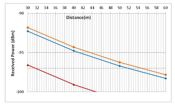 Figure 12. Zoom of maximum distances estimations