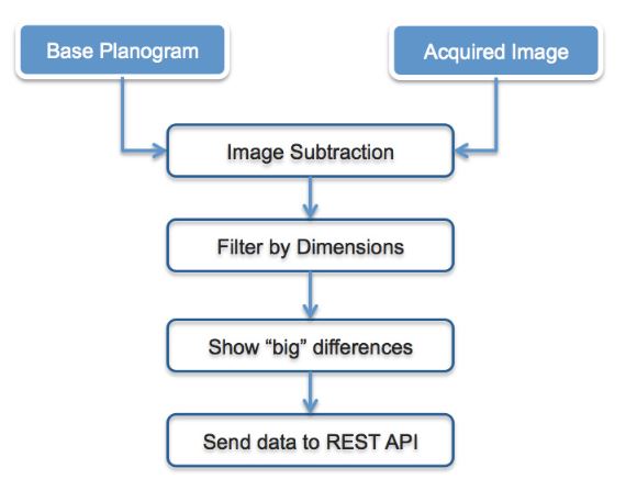 Figure 6. Representation of the implemented image processing algorithm