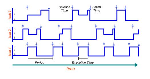 Figure 2. Schedule plot: three periodic tasks are running on the same CPU