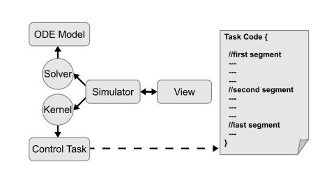 Figure 5. Diagram of an embedded control system simulation with JTT