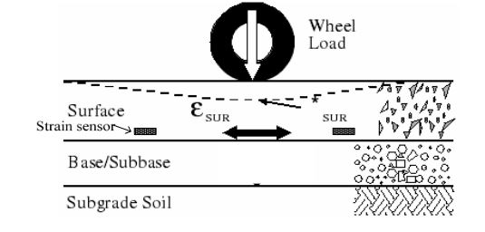 Figure 3. Illustration of the strain caused by moving wheel loads