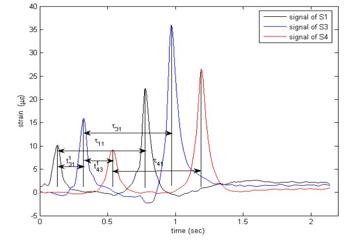 Figure 7. Vehicle classification using multiple embedded strain gauge sensors