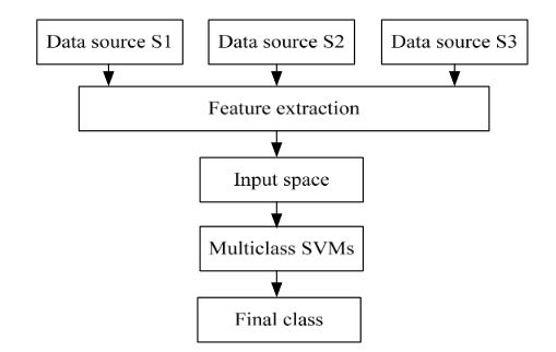 Figure 9. Data fusion architecture Scheme A