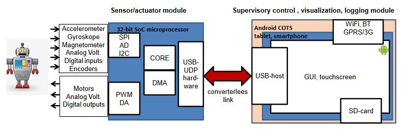 Figure 1. Proposed hardware architecture