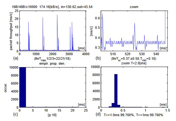Figure 4. Experimental results of CCLT for packets