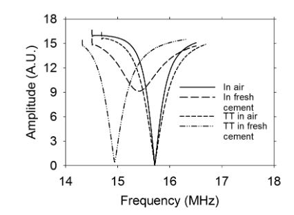 Figure 4. Frequency response of the sensor outside and inside the fresh cement paste w/c ratio = 0.60. TT means sensor with Teflon tube