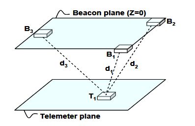 Figure 2. Layout of 3D localization system