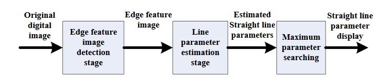 Figure 1. PHT straight line detection algorithm flow