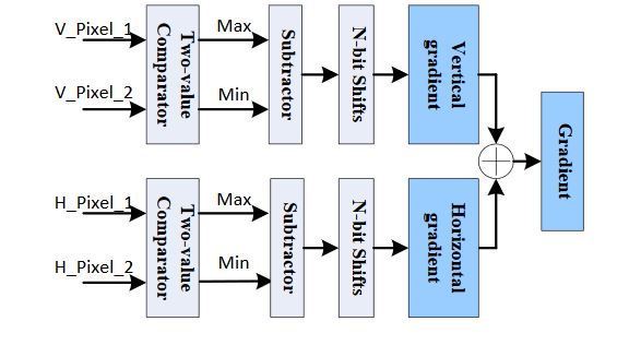 Figure 7. Parallel gradient computation architecture 
