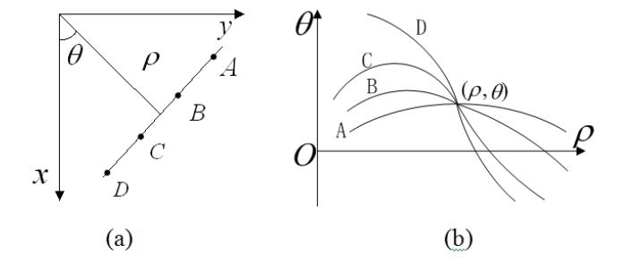 Figure 9. HT representation (a) cartesian coordinate ; (b) parameter coordinate