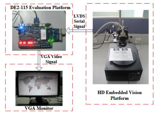 Figure 13. FPGA based embedded straight line detection vision system
