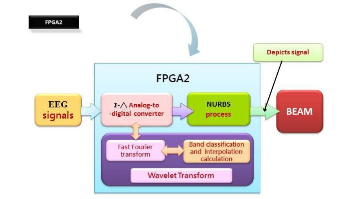 Figure 7. An embedded chip, FPGA2, design approach