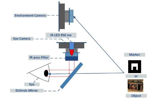 Figure 2. Layout of eye tracker and environmental camera to recognize gaze direction and objects to be controlled