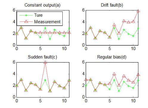 Figure 1. Common sensor fault types: (a) Constant output fault; (b) Drift fault