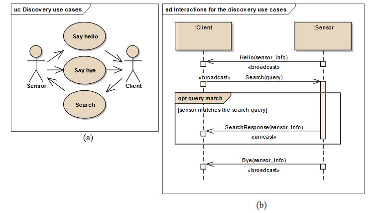 Figure 1. Discovery use cases (a) and behavior (b)