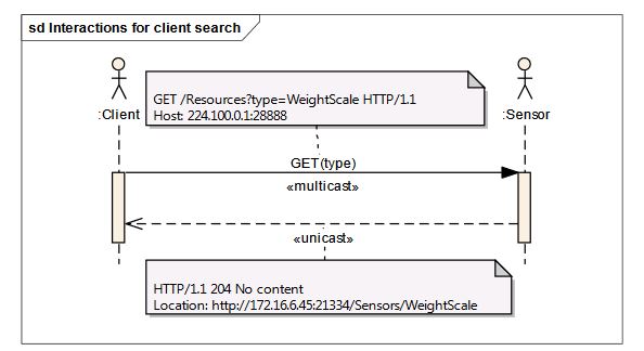 Figure 3 . Sequence diagram for client search 