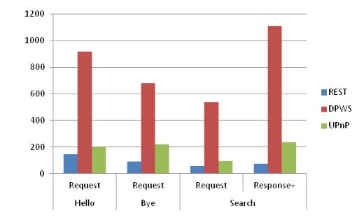 Figure 10. Comparison of message size (bytes) for discovery use cases