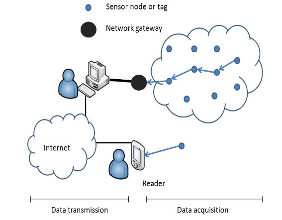 Figure 1. Remote and near field access modes