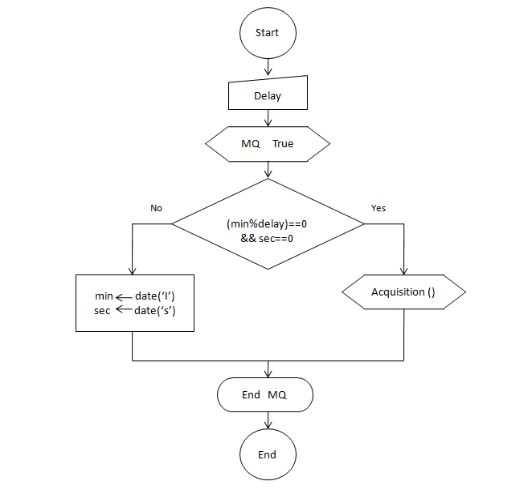 Figure 11. Flow diagram for the data transmission request in the central server