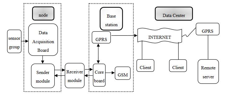 Figure 1. Architecture of greenhouse monitoring sy stem based on wireless sensor network