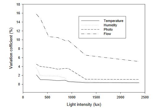 Figure 5. The variation coefficient of the measurement precision of the energy harvested sensor nodes with respect to different environmental light intensities