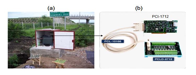 Figure 9. (a) Photo of the data collection device; (b) Data collection card and interface board