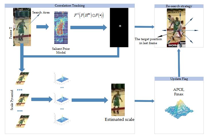 Figure 2. The flowchart of the proposed tracker. The salient prior model based on color distribution is used for tracking in our tracker