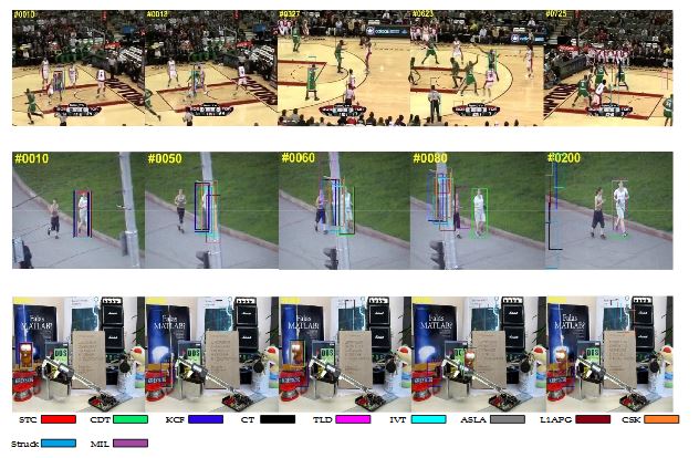 Figure 3. Qualitative results of our method and the nine state-of-the-art tracking methods on sequences Basketball, Jogging-2 and Lemming 