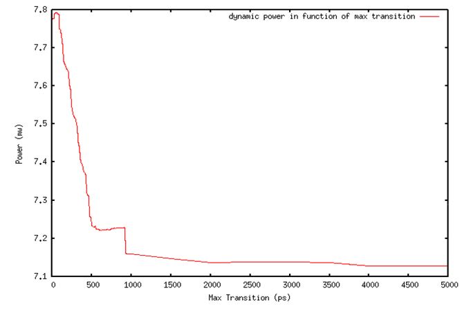 Figure 2. Power reduction in function of max transition constraint (MTC) applied on Test Case 1