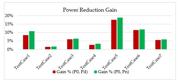  Figure 5: Power reduction gain of default and new MTCs. 