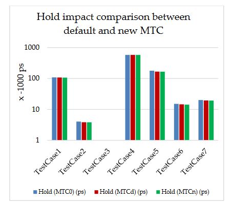 Figure 7. Timing (Hold) impact for MTCd and MTCn