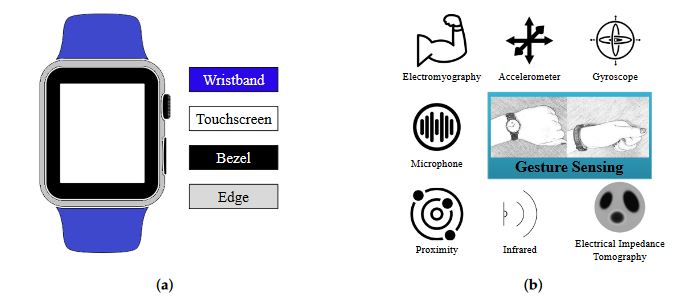 Figure 1. An overview of recent wearable UI approaches categorized as (a) Contact points in contact-based approaches; (b) Gesture sensing in contactless approaches