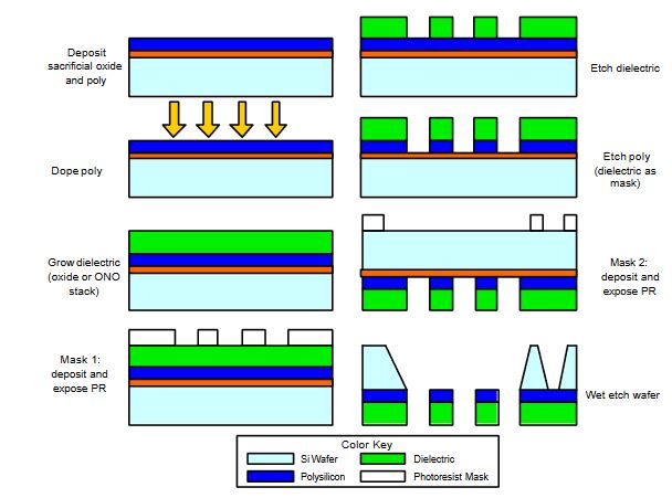 Figure 2. Gate fabrication sequence