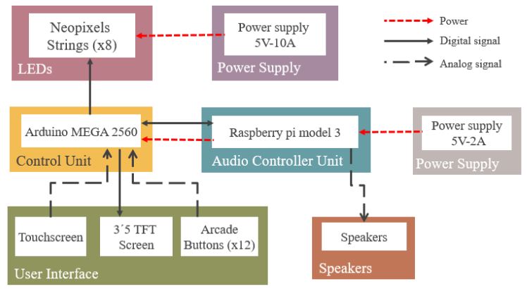 Figure 2.1 Block Diagram