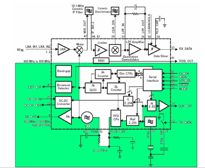 Figure 3: TRF6901 Transmitter block diagram