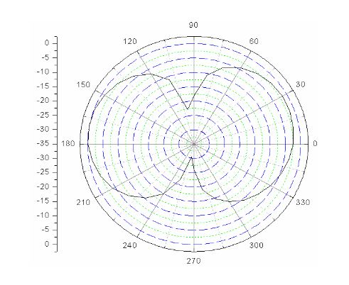 Figure 28: Cross-polarization pattern 