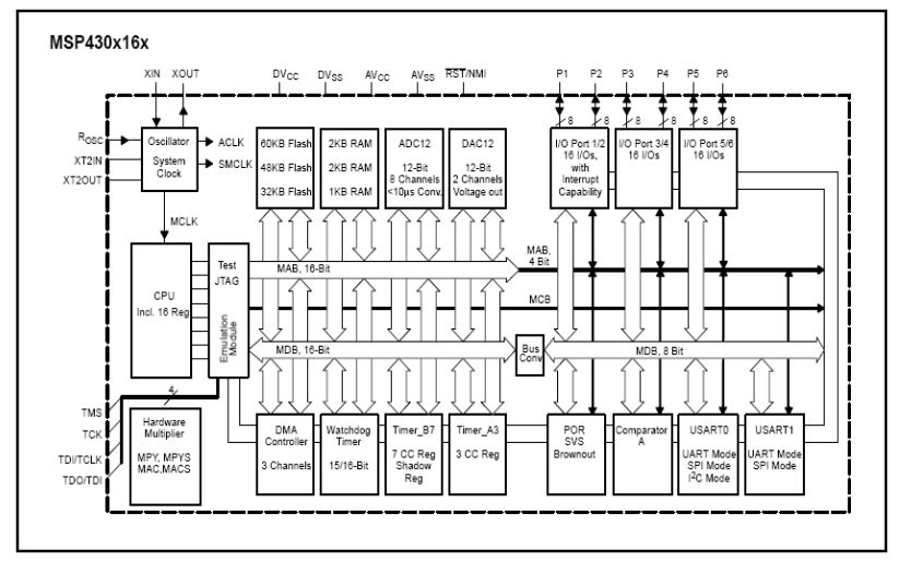 Figure 15 TI MSP430-F169 High Level Block Diagram 