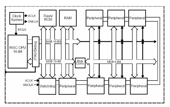 Figure 3: MSP430 Architecture